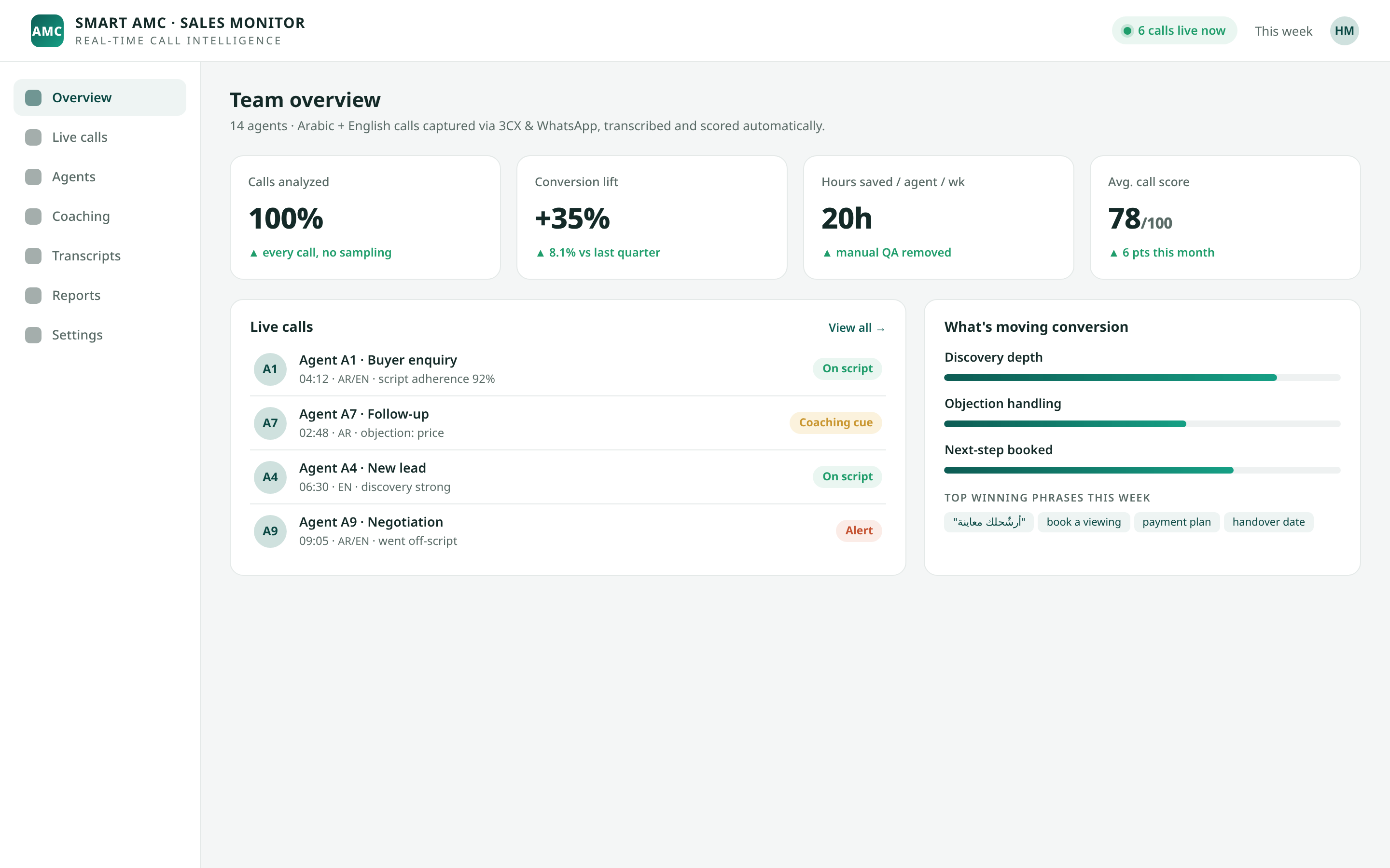 Team overview — 100% of calls analyzed, 35% conversion lift, live Arabic/English call feed with script adherence